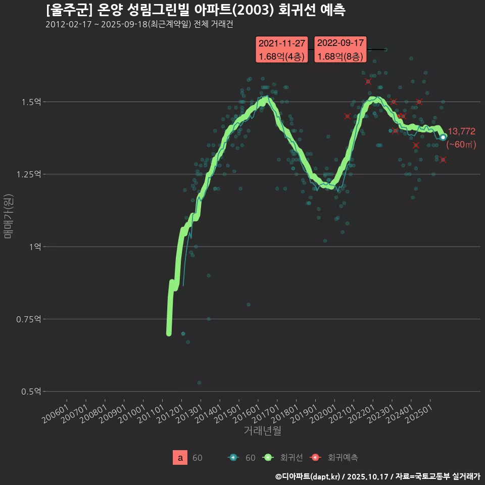 [울주군] 온양 성림그린빌 아파트(2003) 회귀선 예측