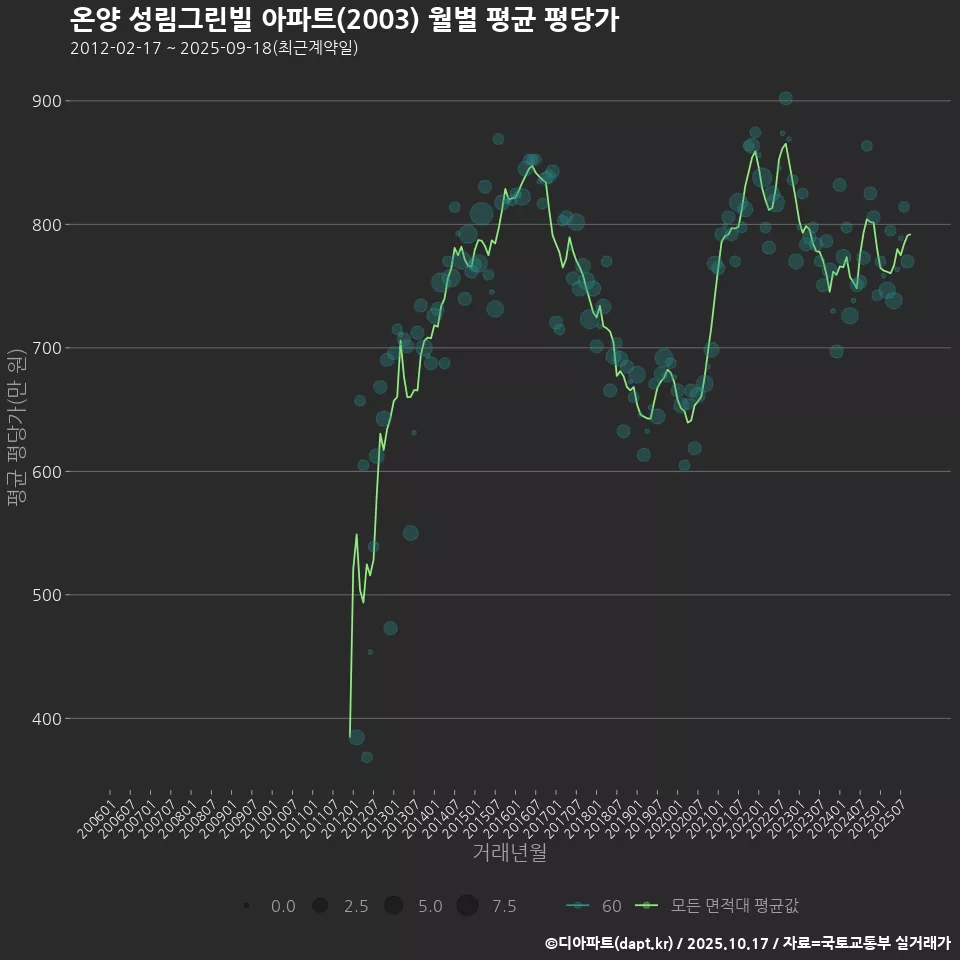 온양 성림그린빌 아파트(2003) 월별 평균 평당가