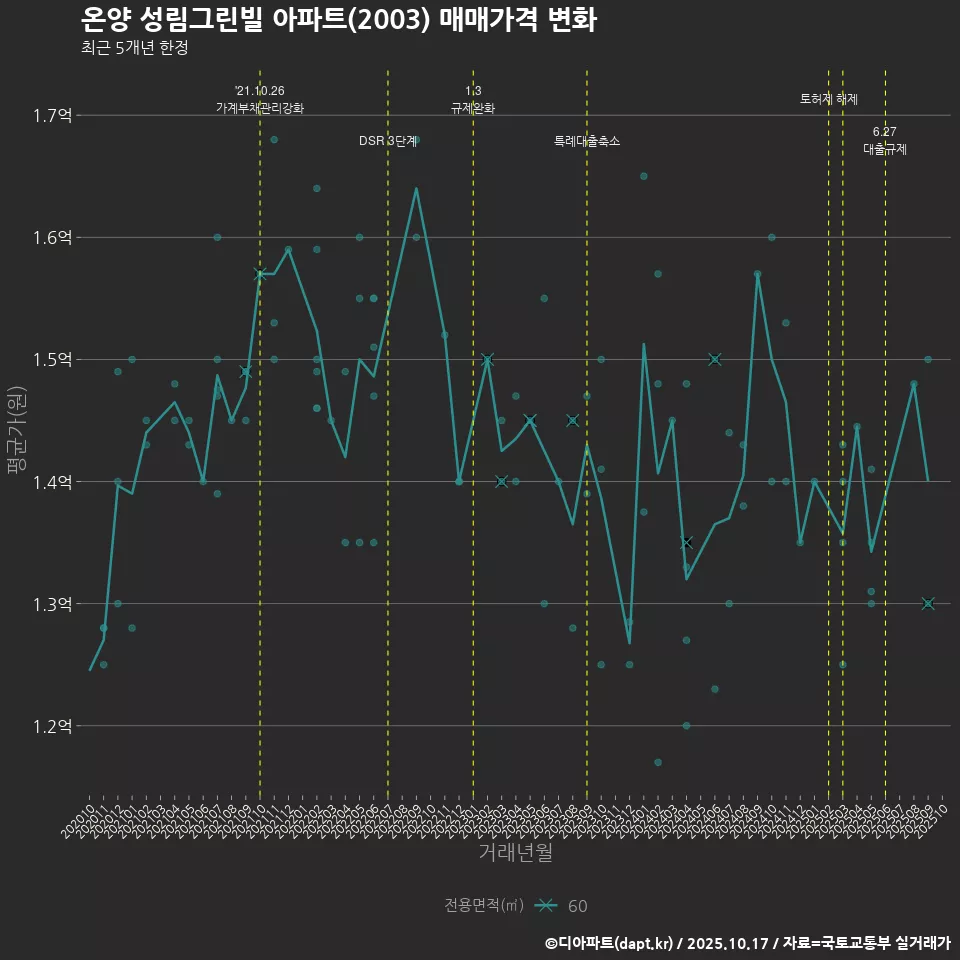 온양 성림그린빌 아파트(2003) 매매가격 변화