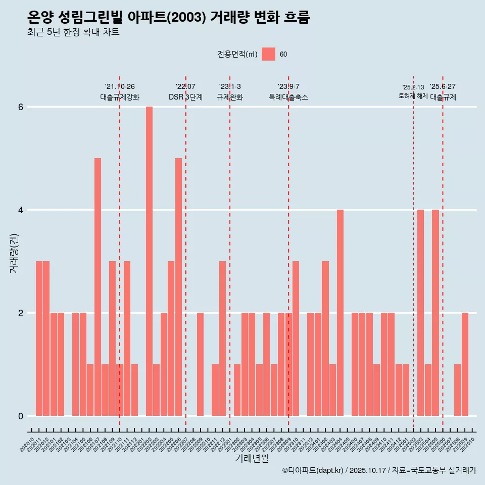 온양 성림그린빌 아파트(2003) 거래량 변화 흐름