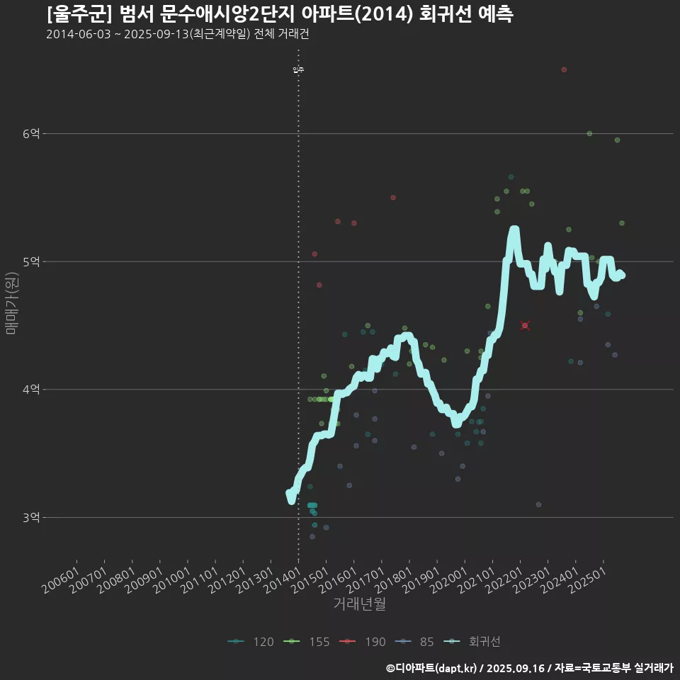 [울주군] 범서 문수애시앙2단지 아파트(2014) 회귀선 예측