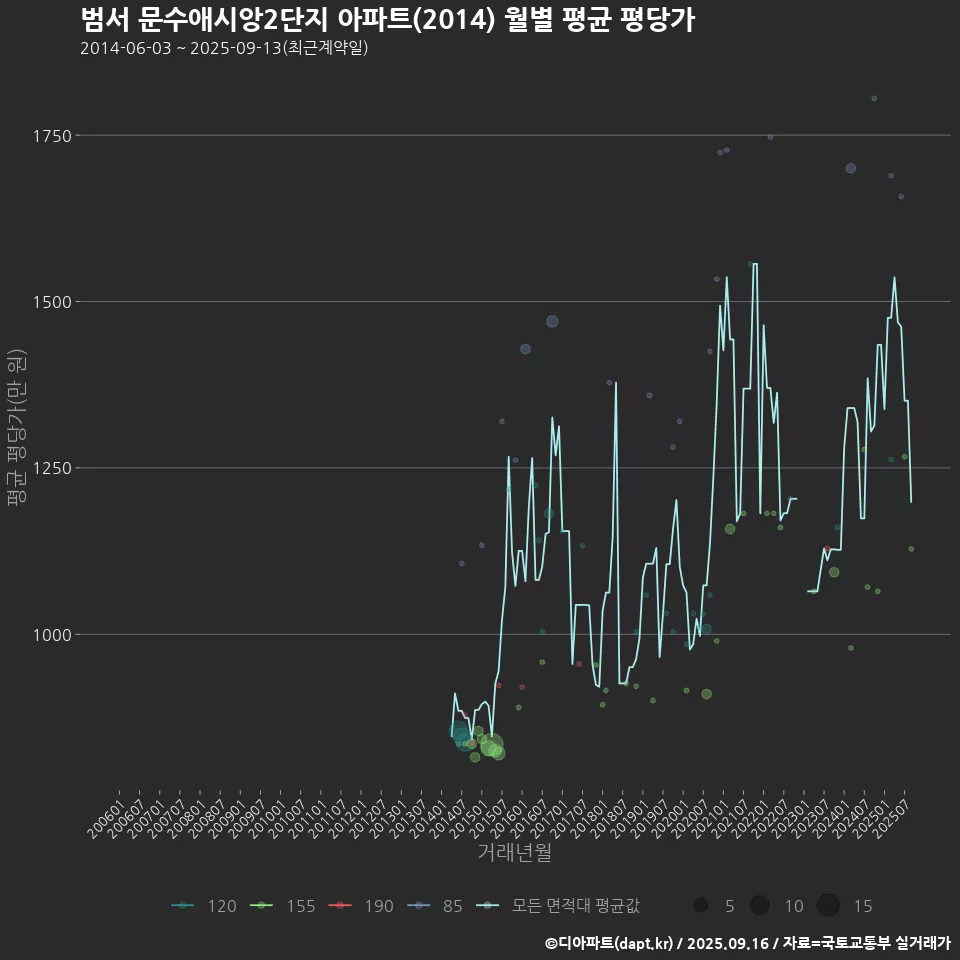 범서 문수애시앙2단지 아파트(2014) 월별 평균 평당가