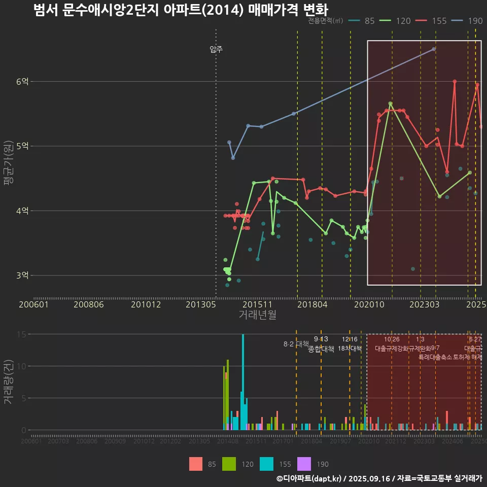 범서 문수애시앙2단지 아파트(2014) 매매가격 변화