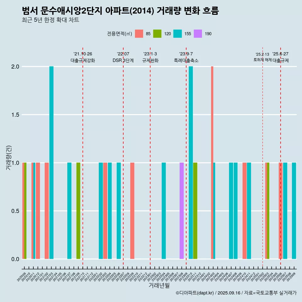 범서 문수애시앙2단지 아파트(2014) 거래량 변화 흐름