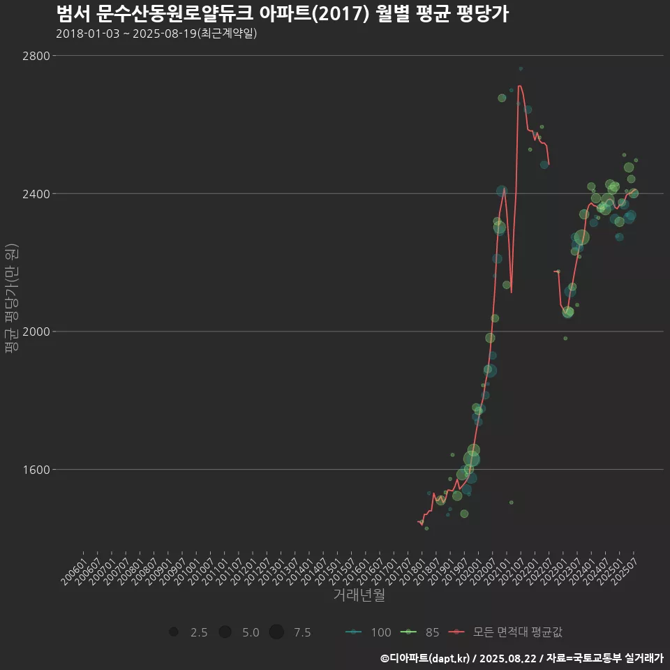 범서 문수산동원로얄듀크 아파트(2017) 월별 평균 평당가