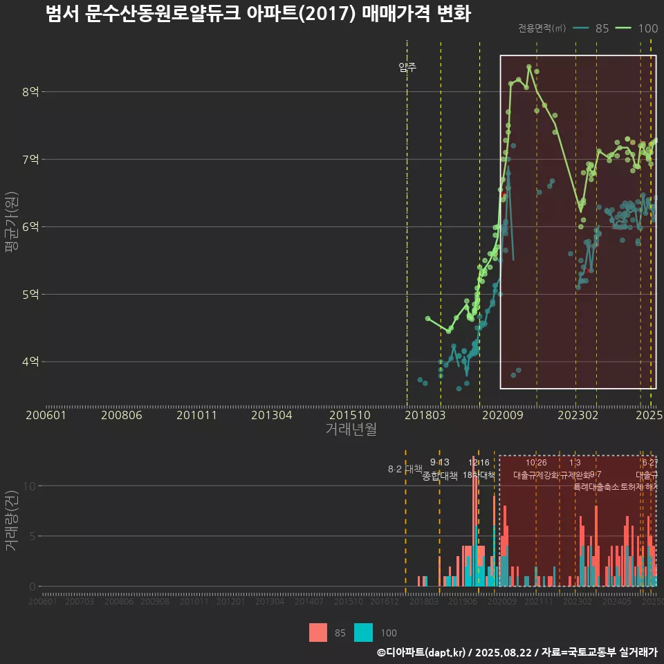 범서 문수산동원로얄듀크 아파트(2017) 매매가격 변화