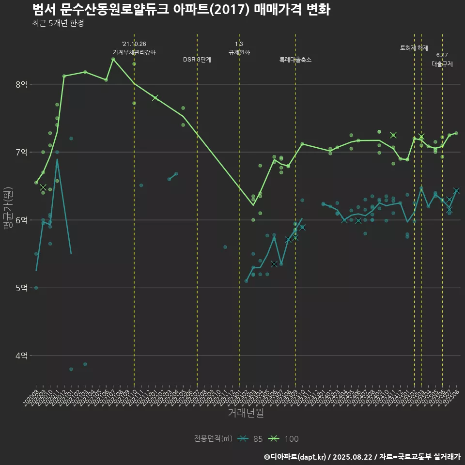 범서 문수산동원로얄듀크 아파트(2017) 매매가격 변화