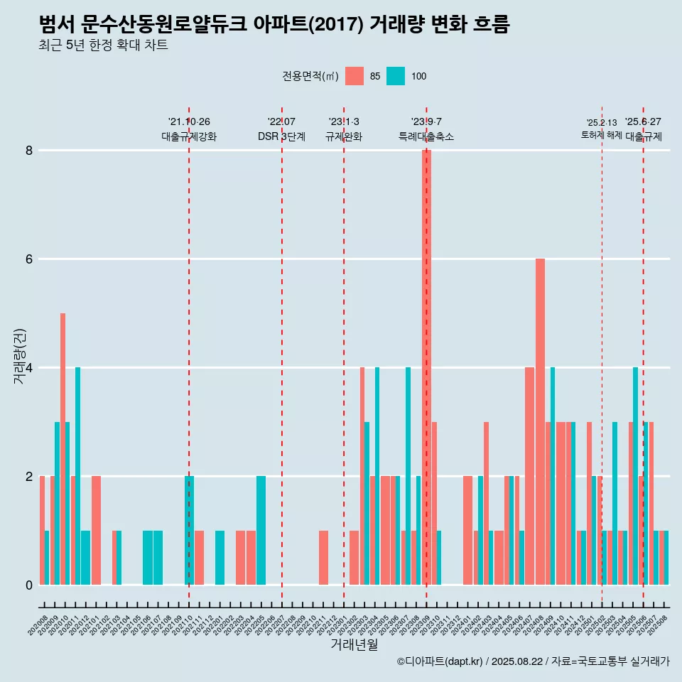 범서 문수산동원로얄듀크 아파트(2017) 거래량 변화 흐름