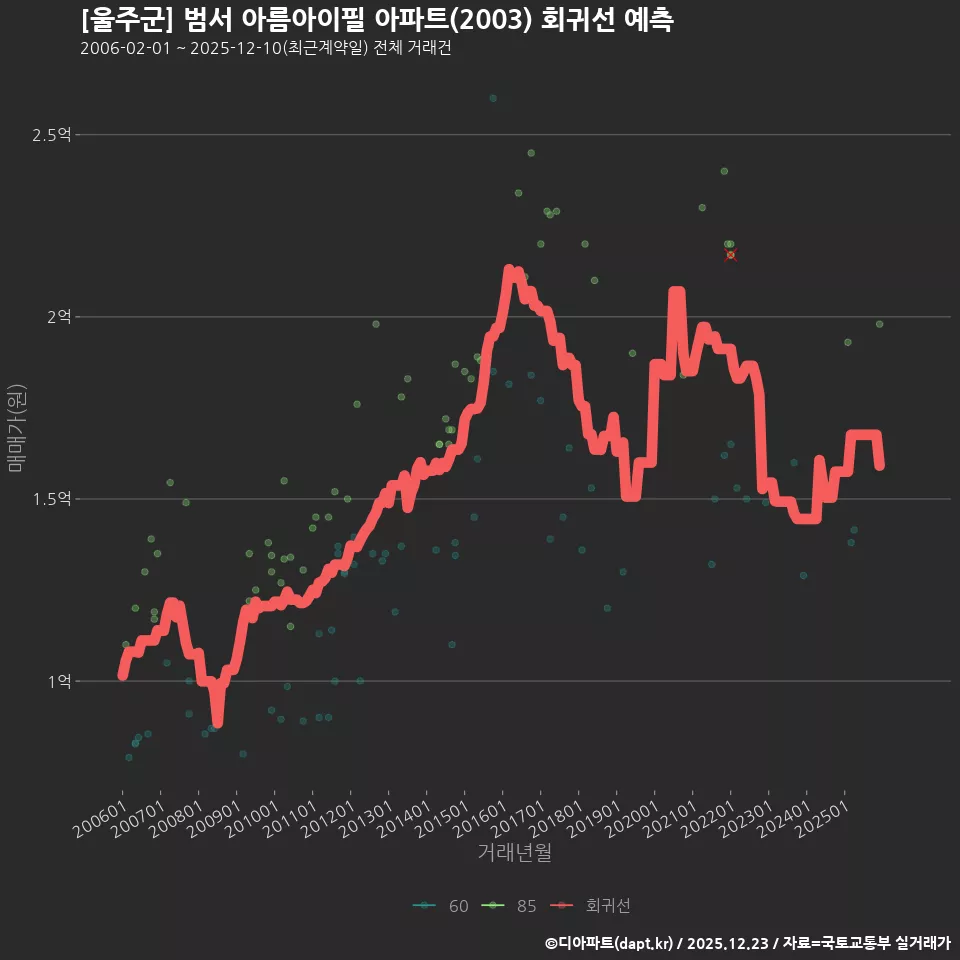 [울주군] 범서 아름아이필 아파트(2003) 회귀선 예측