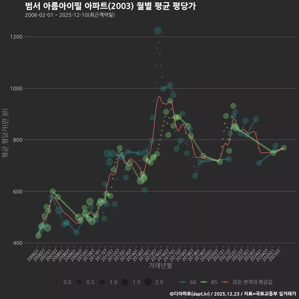 범서 아름아이필 아파트(2003) 월별 평균 평당가