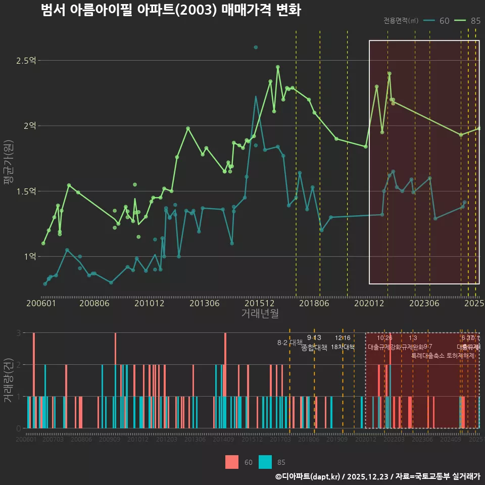 범서 아름아이필 아파트(2003) 매매가격 변화