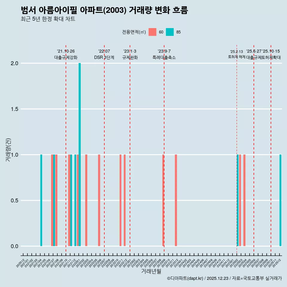 범서 아름아이필 아파트(2003) 거래량 변화 흐름