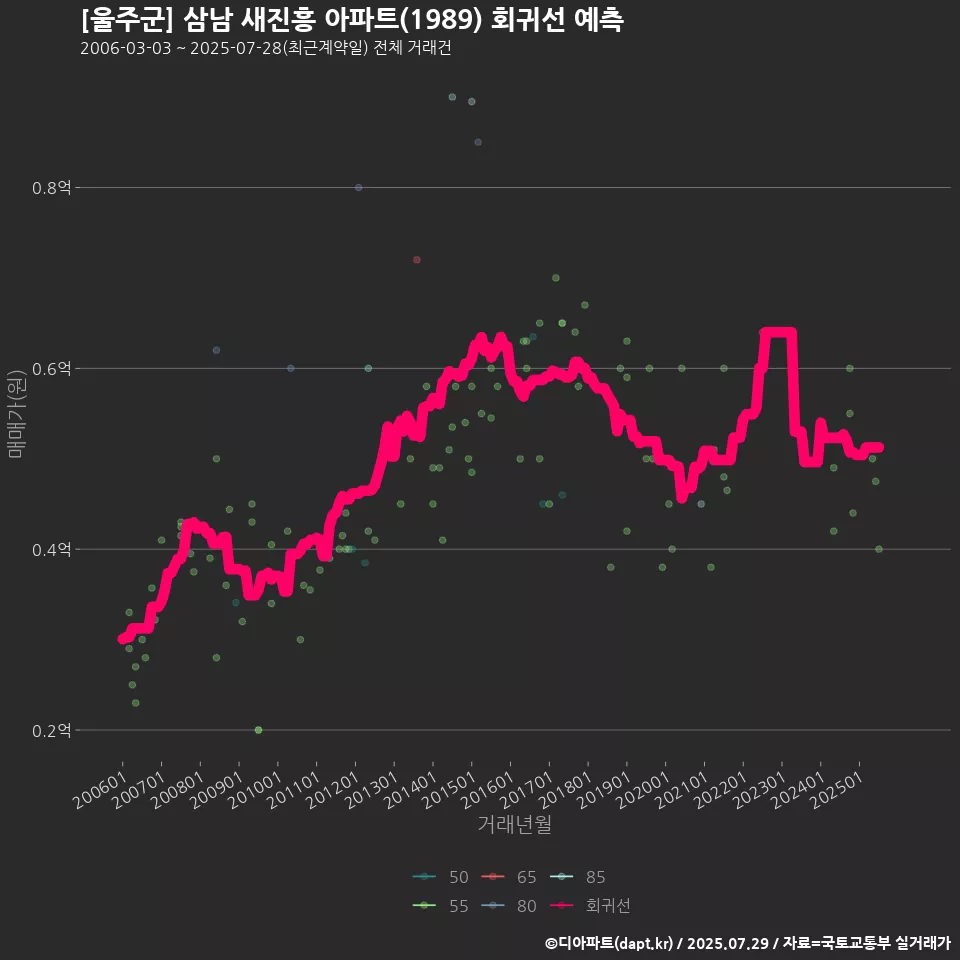 [울주군] 삼남 새진흥 아파트(1989) 회귀선 예측