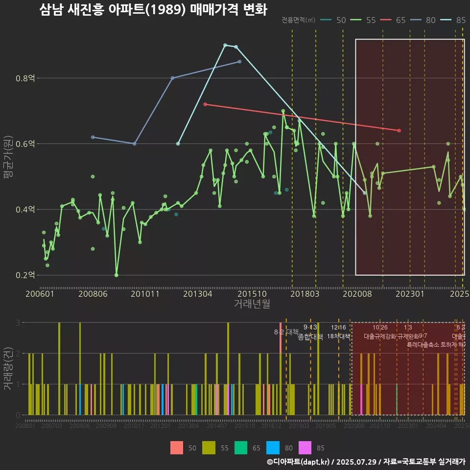 삼남 새진흥 아파트(1989) 매매가격 변화