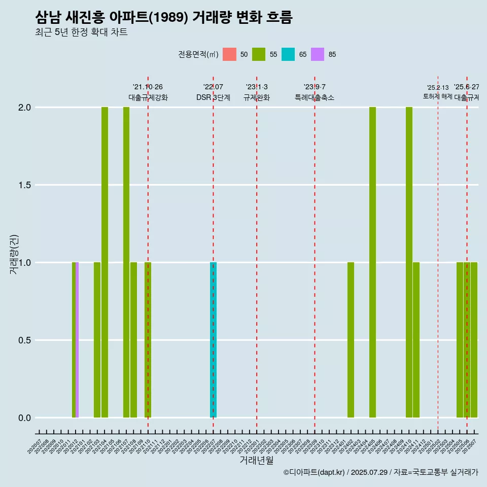 삼남 새진흥 아파트(1989) 거래량 변화 흐름