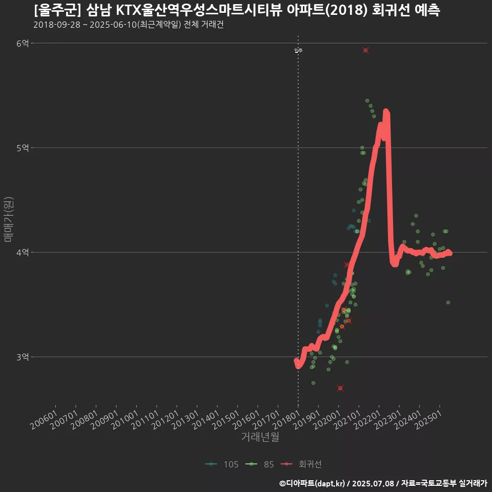 [울주군] 삼남 KTX울산역우성스마트시티뷰 아파트(2018) 회귀선 예측
