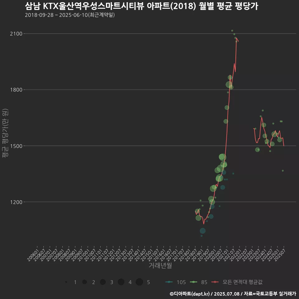 삼남 KTX울산역우성스마트시티뷰 아파트(2018) 월별 평균 평당가