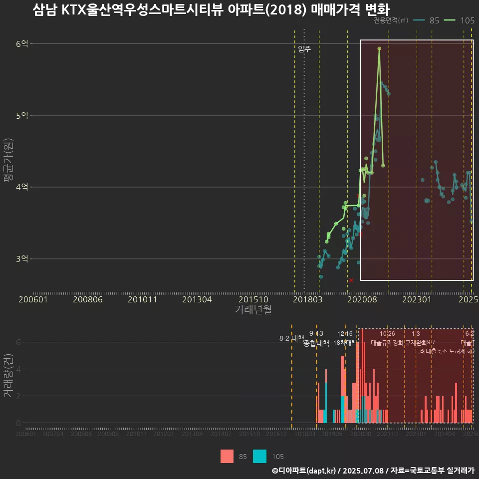 삼남 KTX울산역우성스마트시티뷰 아파트(2018) 매매가격 변화