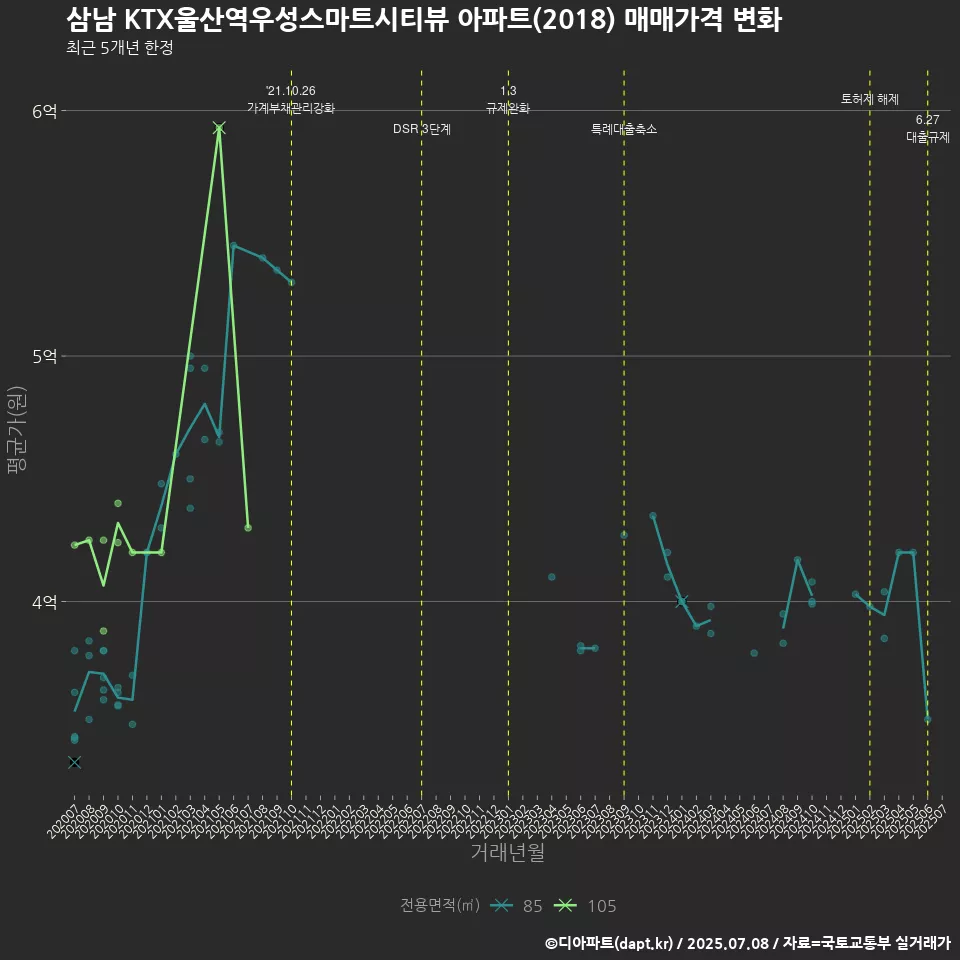삼남 KTX울산역우성스마트시티뷰 아파트(2018) 매매가격 변화