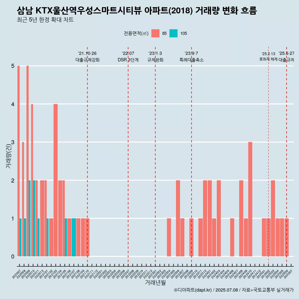삼남 KTX울산역우성스마트시티뷰 아파트(2018) 거래량 변화 흐름