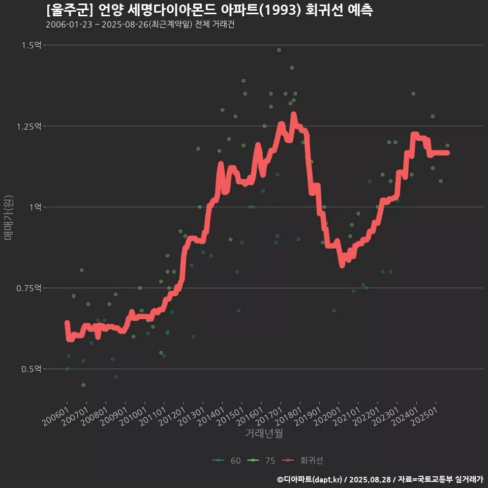 [울주군] 언양 세명다이아몬드 아파트(1993) 회귀선 예측