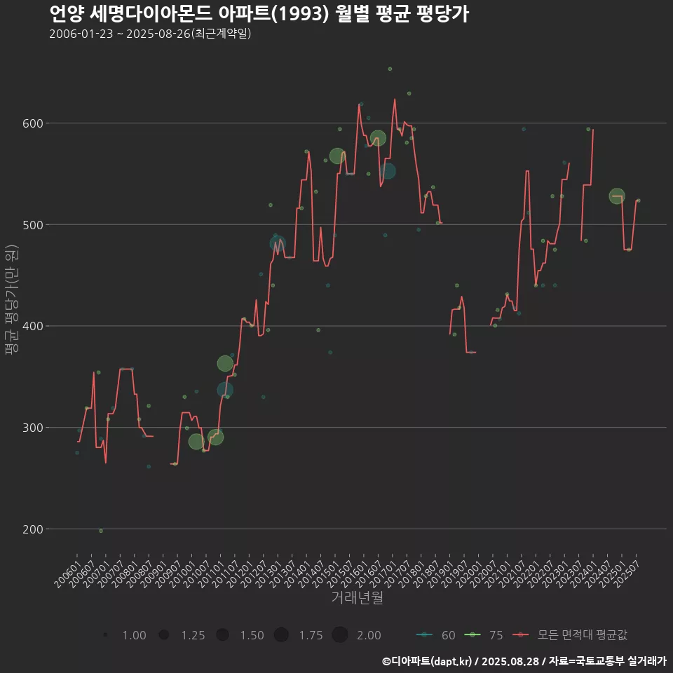 언양 세명다이아몬드 아파트(1993) 월별 평균 평당가