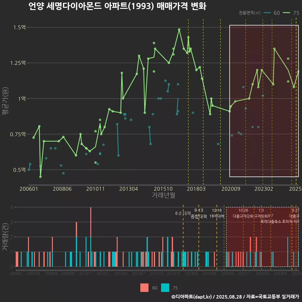 언양 세명다이아몬드 아파트(1993) 매매가격 변화