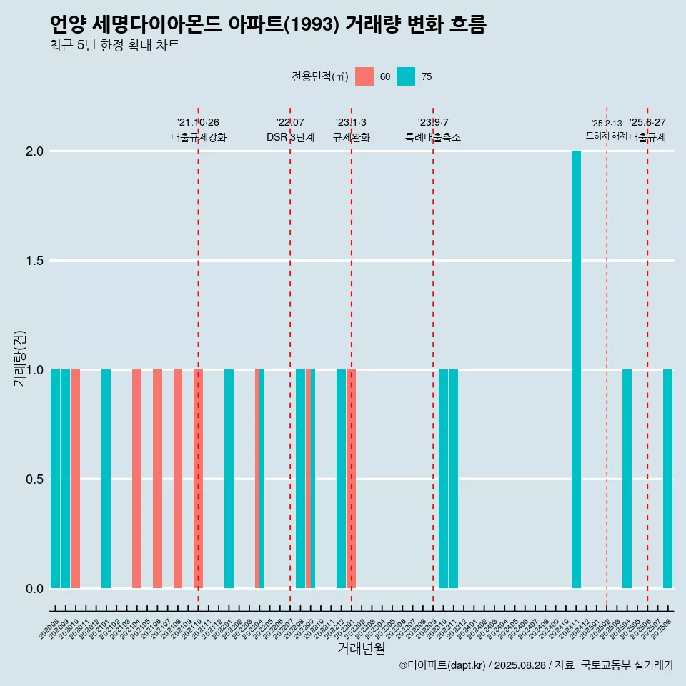 언양 세명다이아몬드 아파트(1993) 거래량 변화 흐름