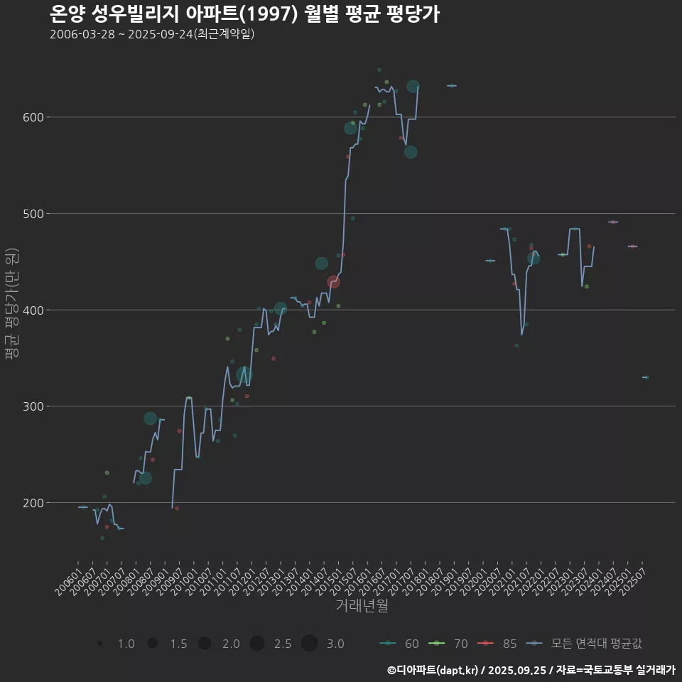 온양 성우빌리지 아파트(1997) 월별 평균 평당가