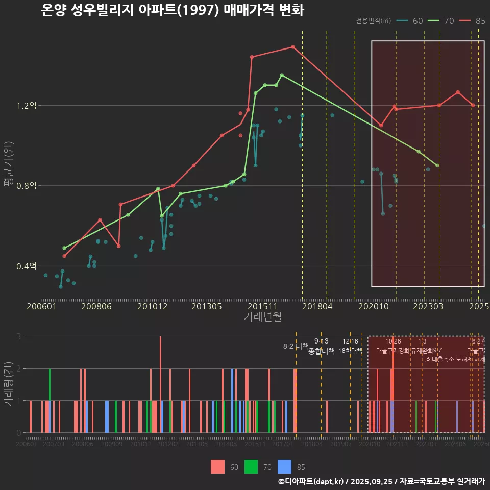 온양 성우빌리지 아파트(1997) 매매가격 변화