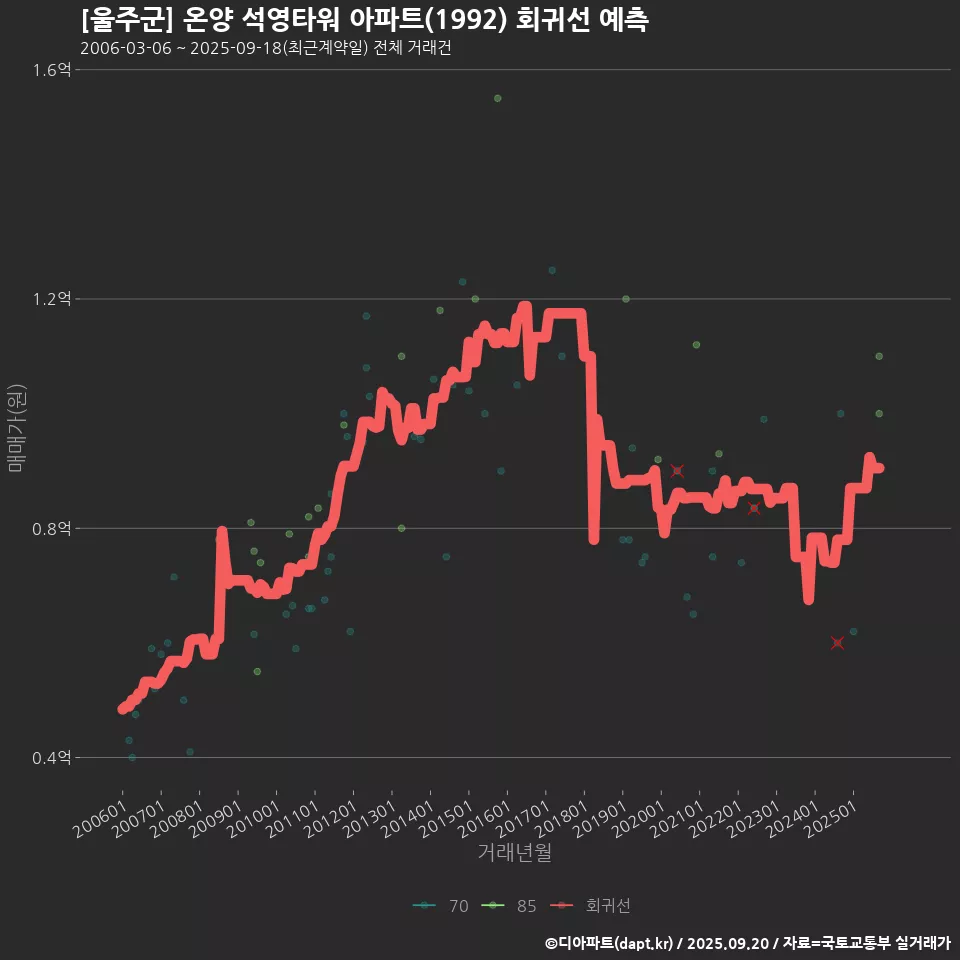 [울주군] 온양 석영타워 아파트(1992) 회귀선 예측