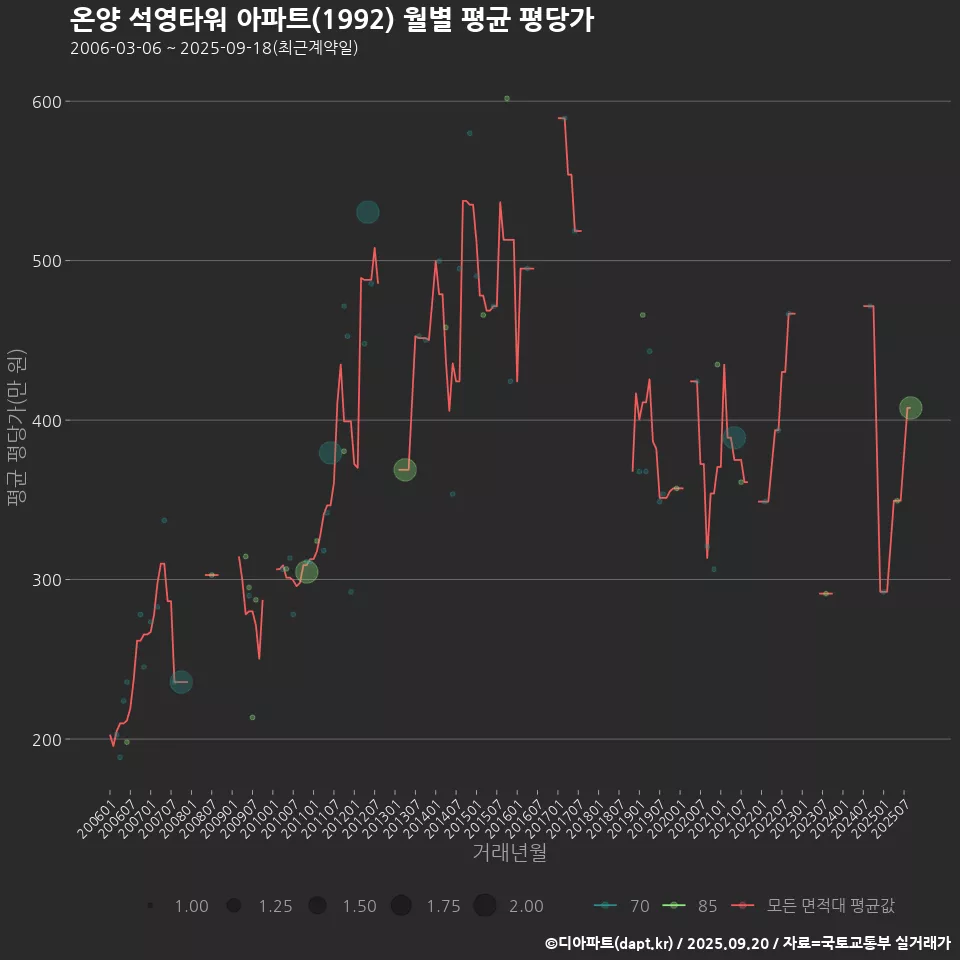 온양 석영타워 아파트(1992) 월별 평균 평당가