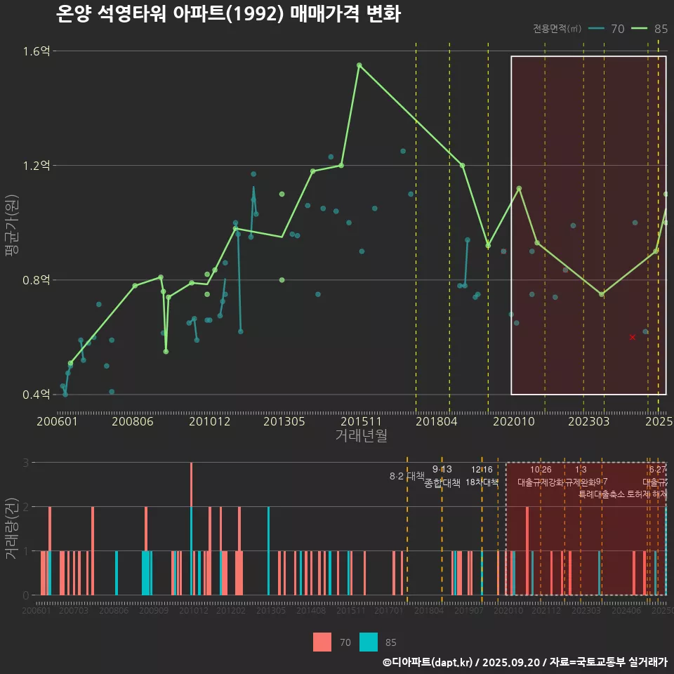 온양 석영타워 아파트(1992) 매매가격 변화