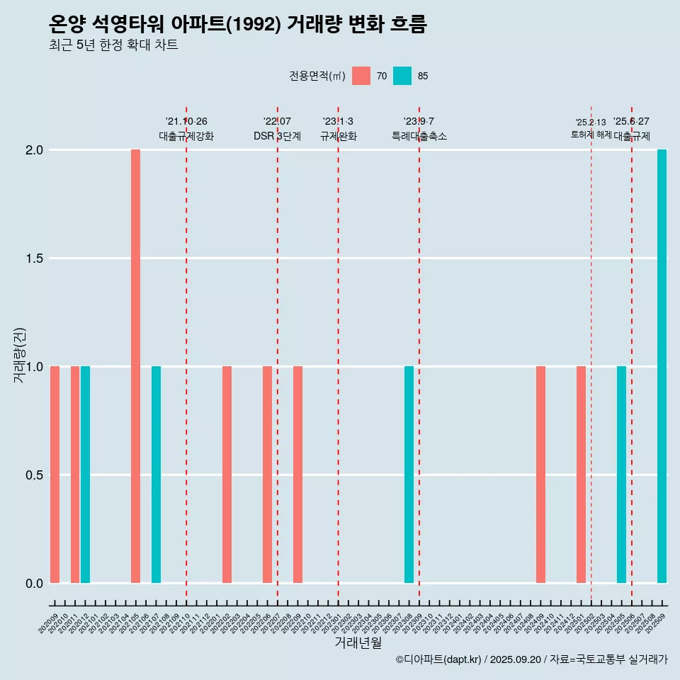 온양 석영타워 아파트(1992) 거래량 변화 흐름