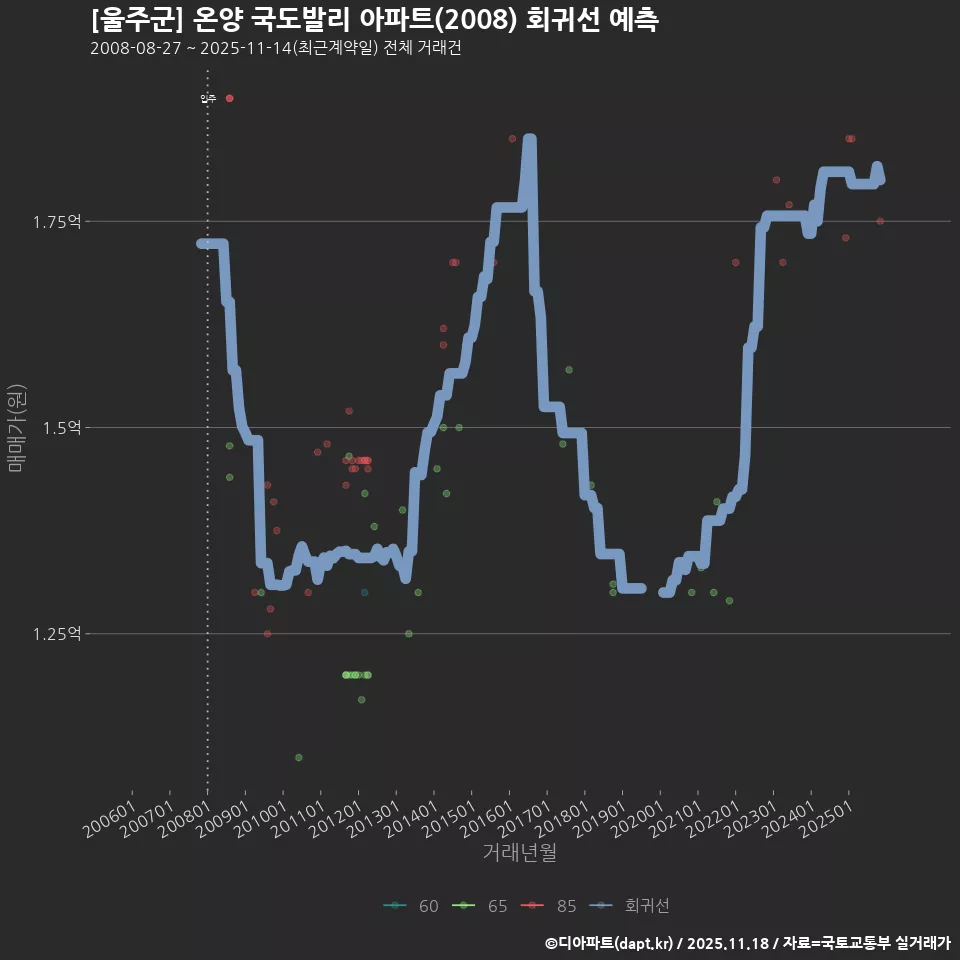 [울주군] 온양 국도발리 아파트(2008) 회귀선 예측