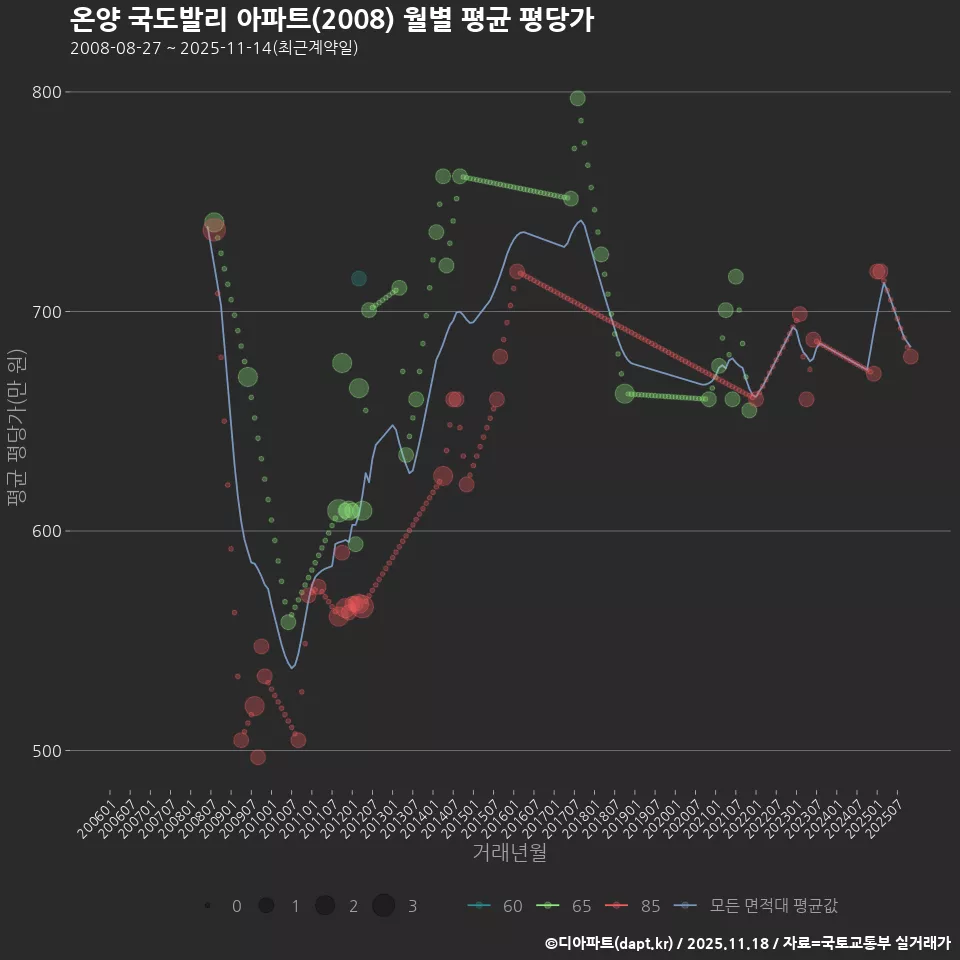온양 국도발리 아파트(2008) 월별 평균 평당가
