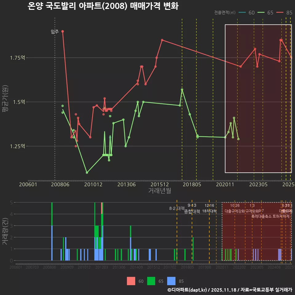 온양 국도발리 아파트(2008) 매매가격 변화