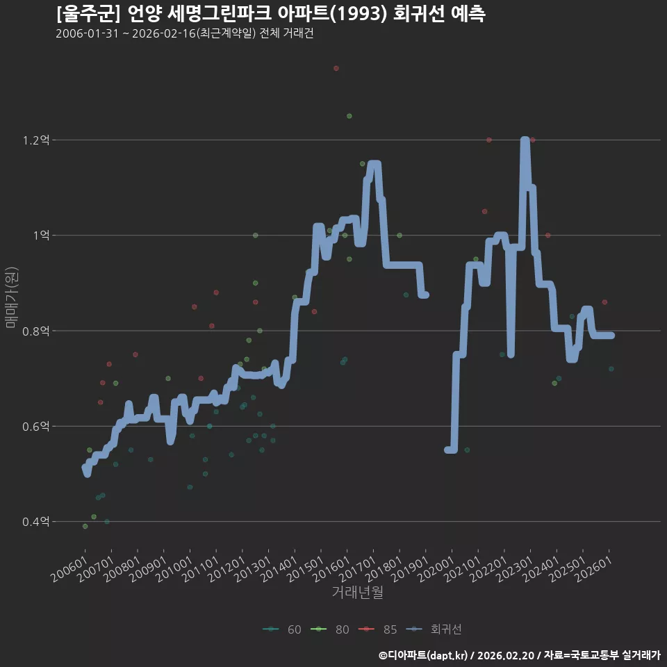 [울주군] 언양 세명그린파크 아파트(1993) 회귀선 예측