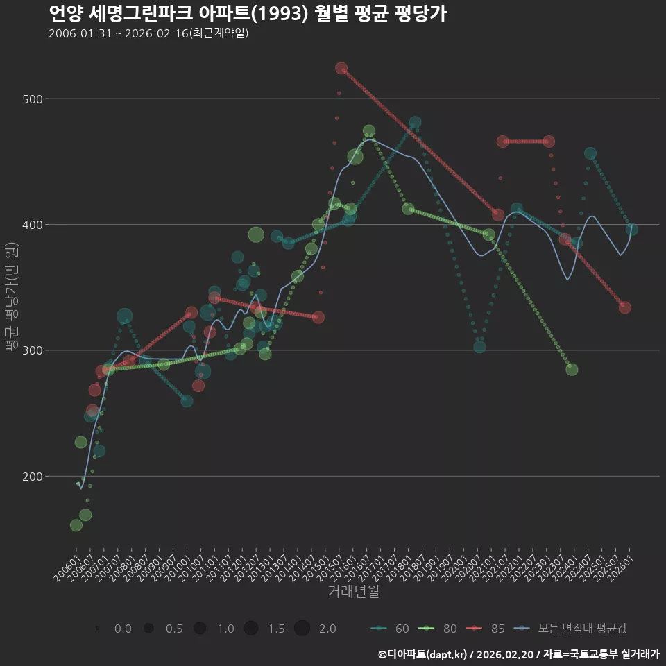 언양 세명그린파크 아파트(1993) 월별 평균 평당가