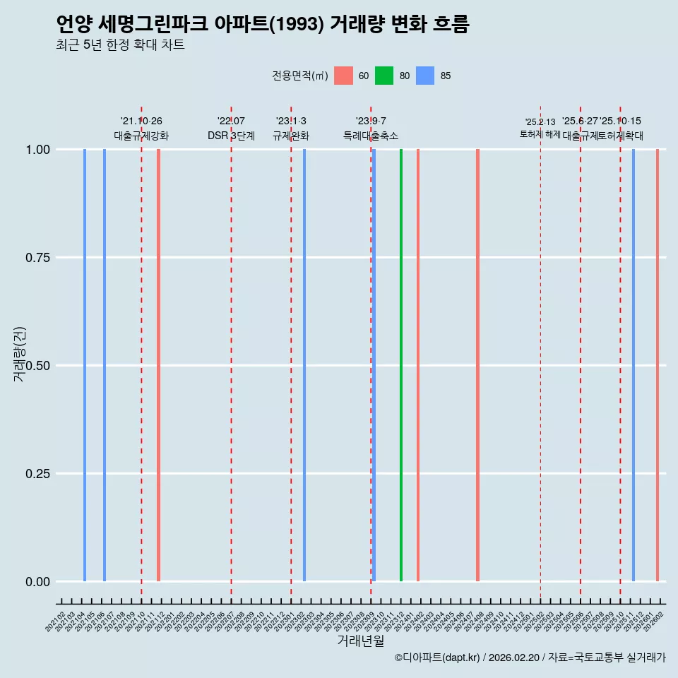 언양 세명그린파크 아파트(1993) 거래량 변화 흐름