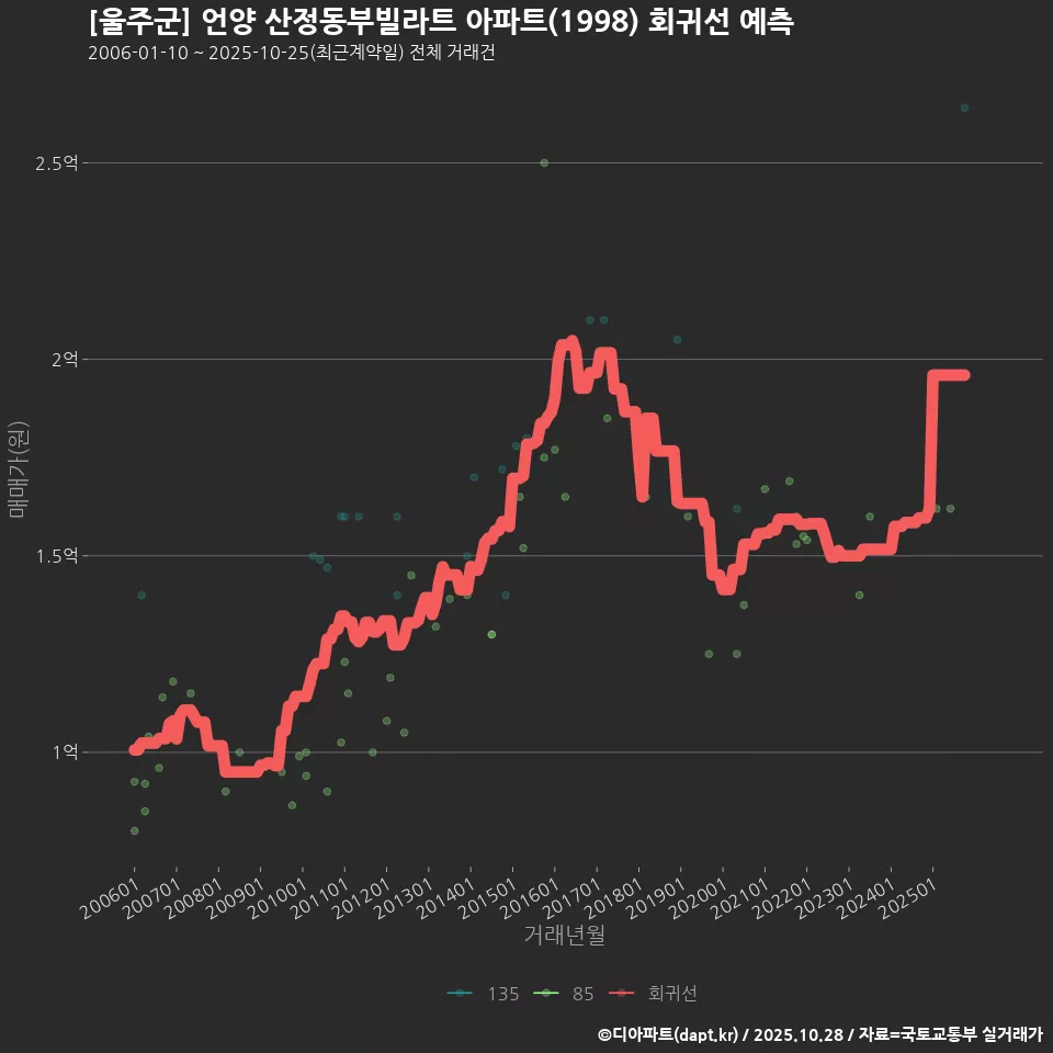[울주군] 언양 산정동부빌라트 아파트(1998) 회귀선 예측