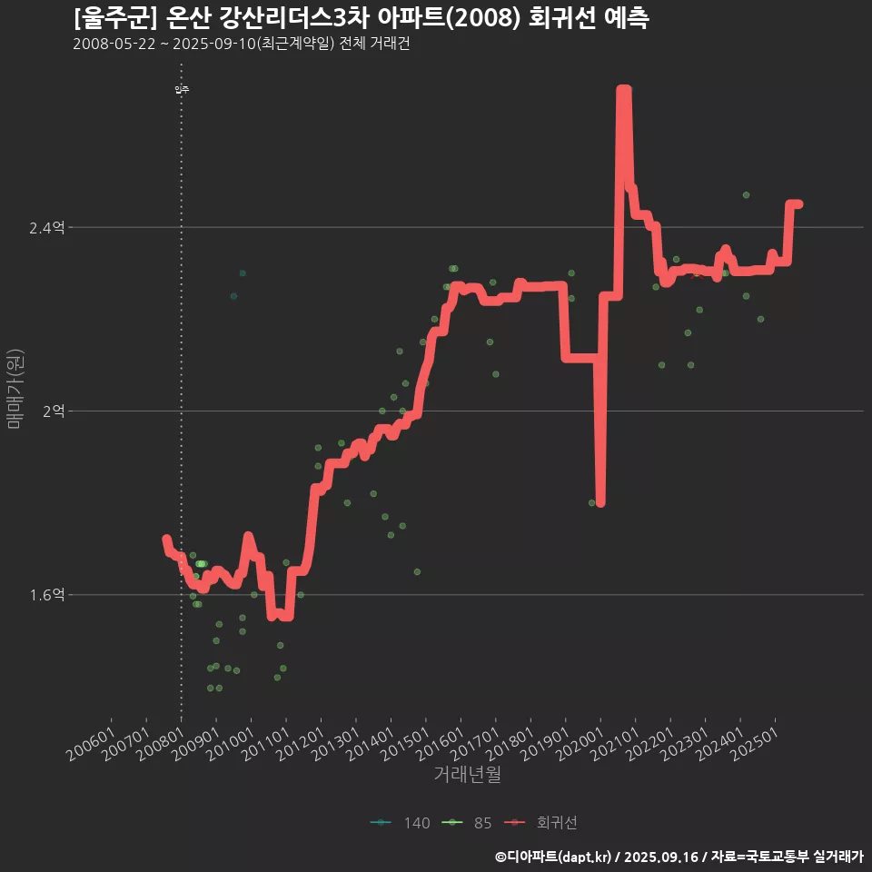 [울주군] 온산 강산리더스3차 아파트(2008) 회귀선 예측