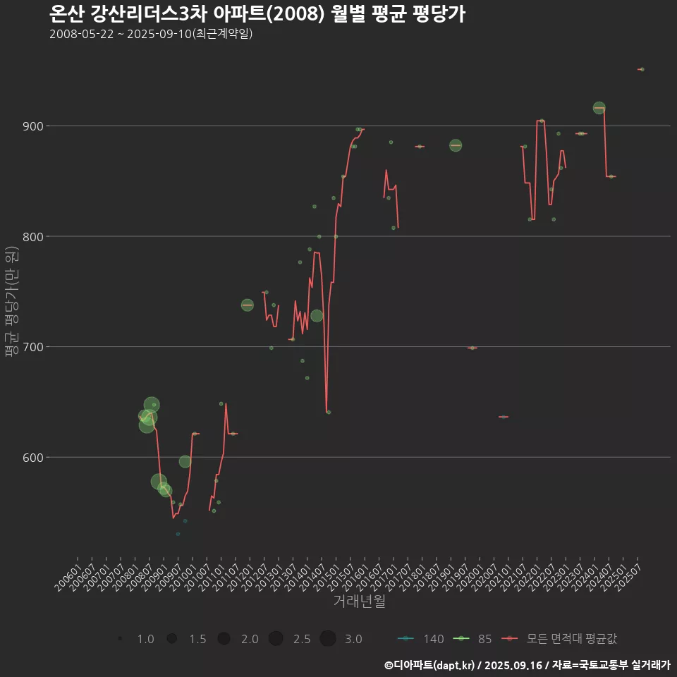 온산 강산리더스3차 아파트(2008) 월별 평균 평당가