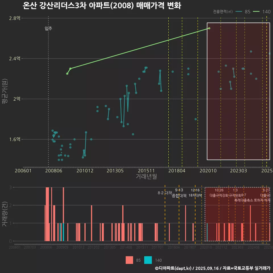 온산 강산리더스3차 아파트(2008) 매매가격 변화