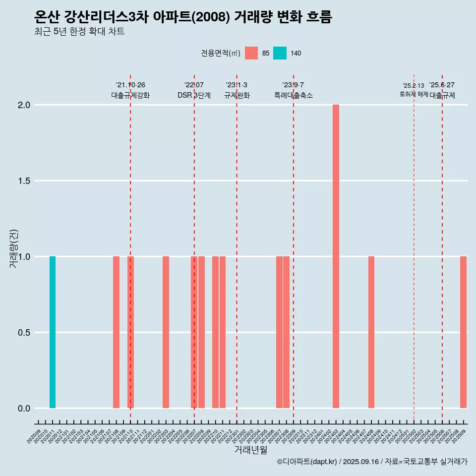 온산 강산리더스3차 아파트(2008) 거래량 변화 흐름