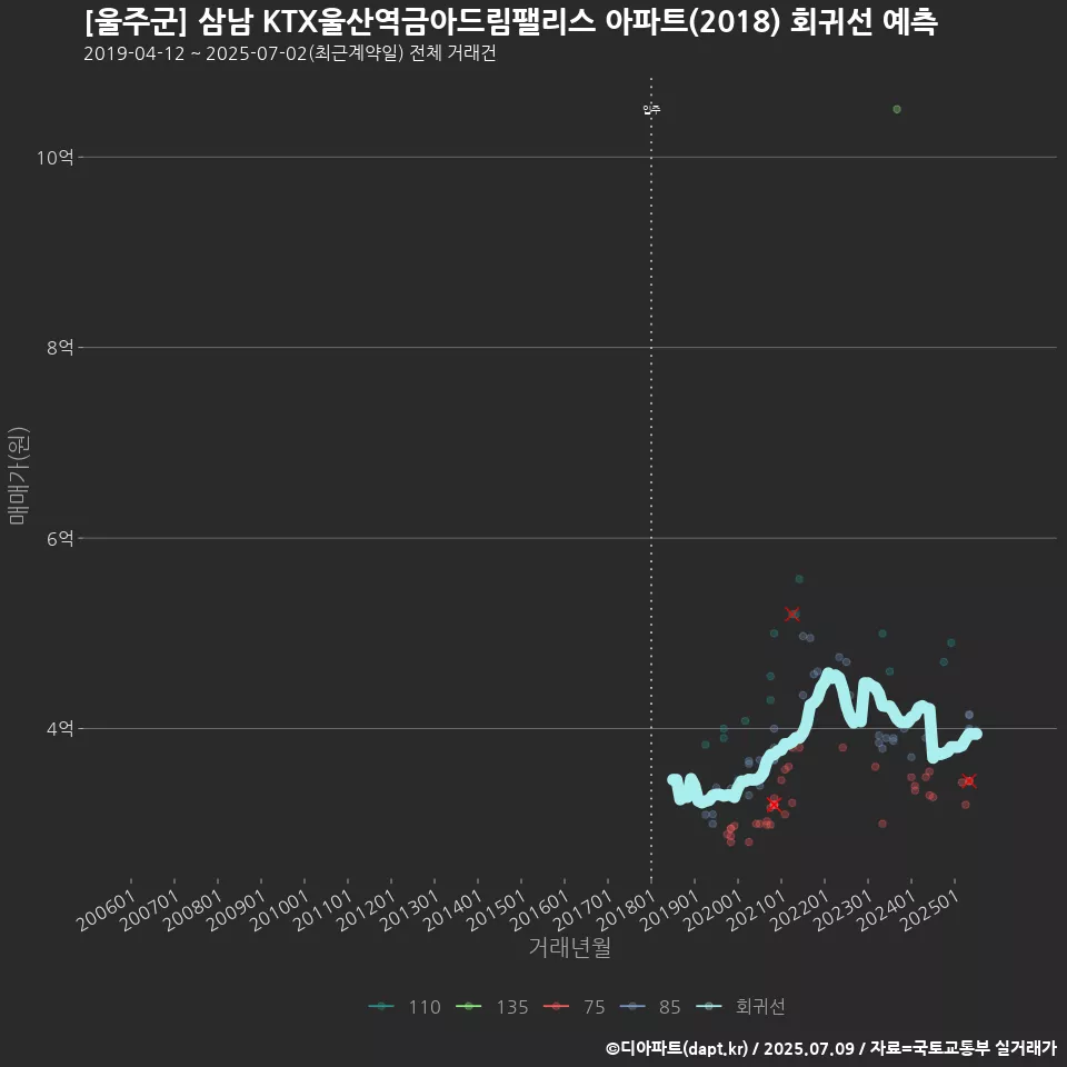 [울주군] 삼남 KTX울산역금아드림팰리스 아파트(2018) 회귀선 예측