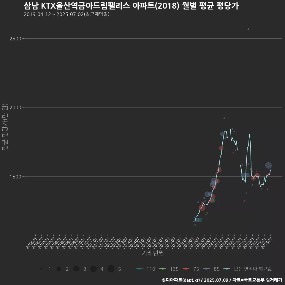 삼남 KTX울산역금아드림팰리스 아파트(2018) 월별 평균 평당가
