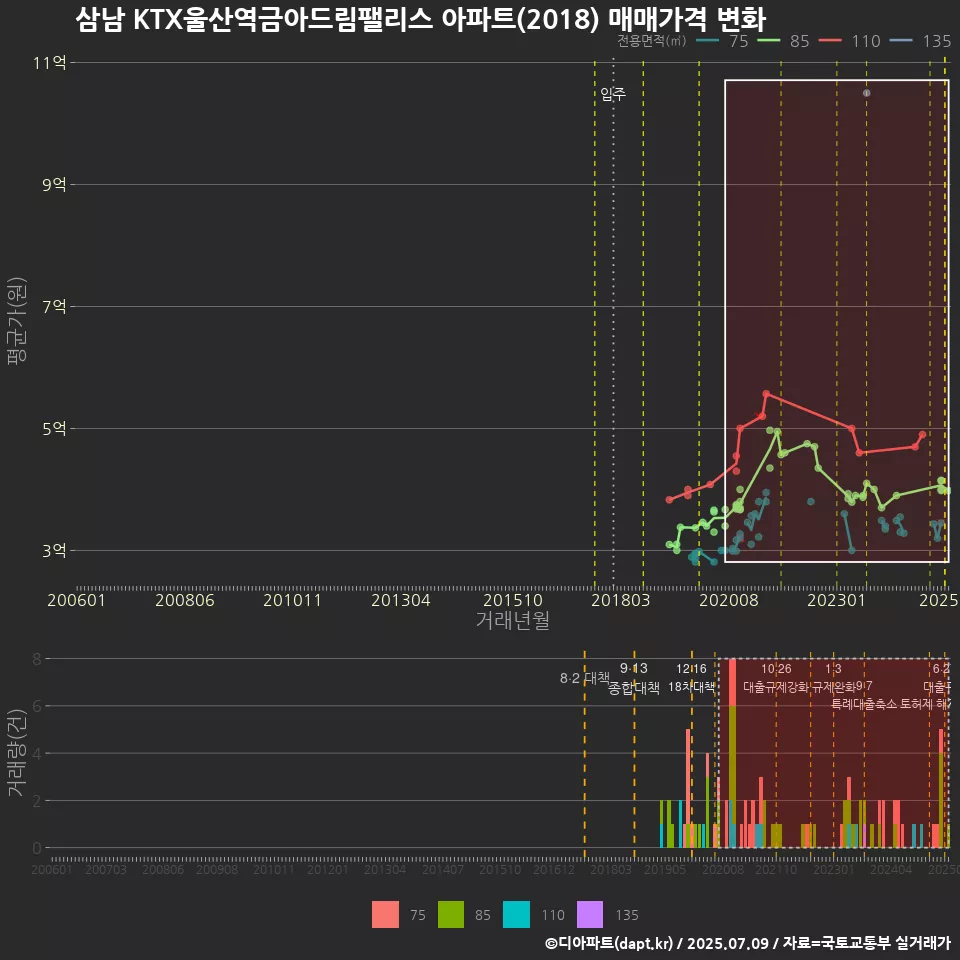 삼남 KTX울산역금아드림팰리스 아파트(2018) 매매가격 변화