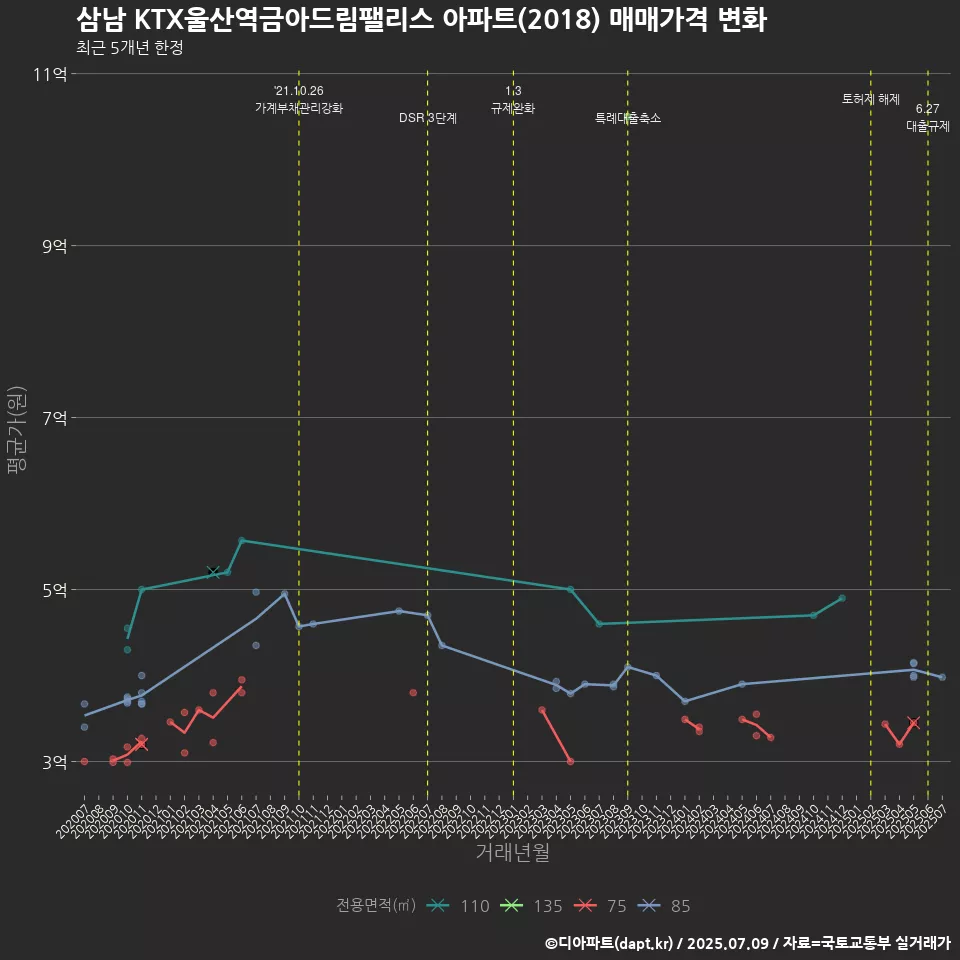 삼남 KTX울산역금아드림팰리스 아파트(2018) 매매가격 변화