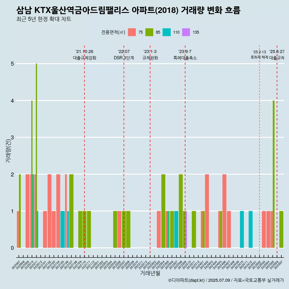 삼남 KTX울산역금아드림팰리스 아파트(2018) 거래량 변화 흐름